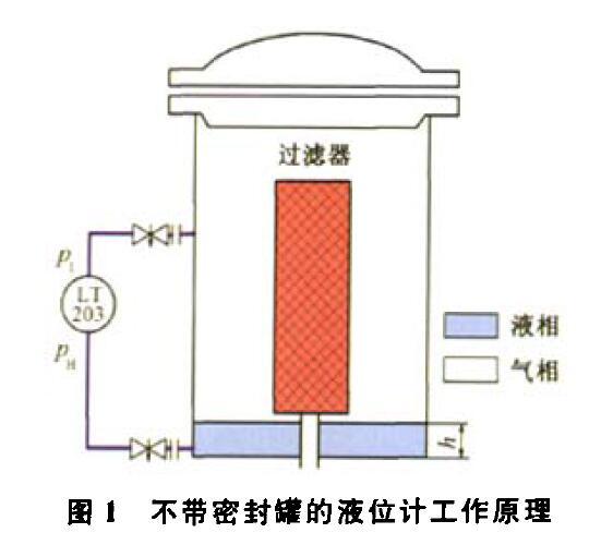 壓差液位叼嘿软件下载壓縮機組運行中的故障及解決方法