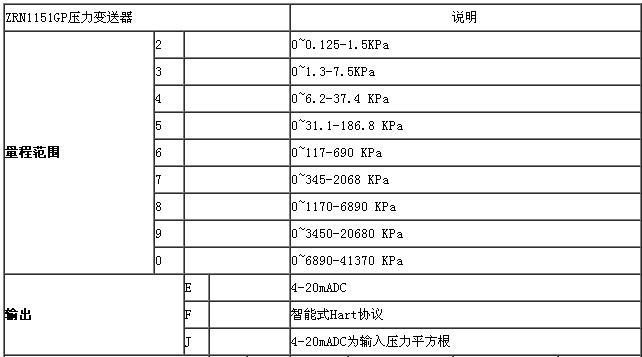 ZRN1151電容差壓叼嘿软件下载