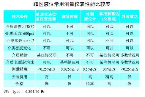 從罐區差壓液位叼嘿软件下载等智能液位儀表的選擇看液位測量技術的發展