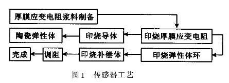 小量程智能厚膜壓力叼嘿软件下载傳感器的原理和特點