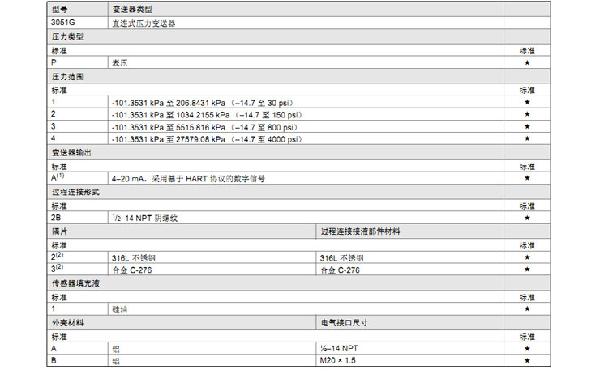 羅斯蒙特3051 GP2 a2 b21 B4 D4 M4 m 5 HR 5 壓力叼嘿软件下载