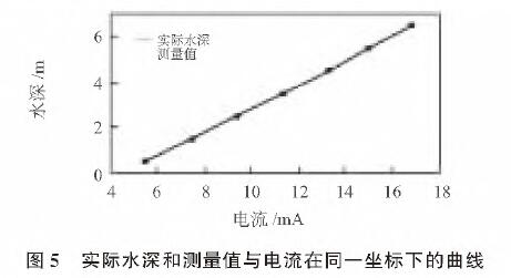 基於擴散矽輸入式輸入類型液位叼嘿软件下载的水位測量係統設計