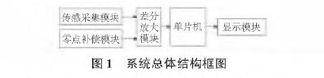 基於擴散矽輸入式輸入類型液位叼嘿软件下载的水位測量係統設計